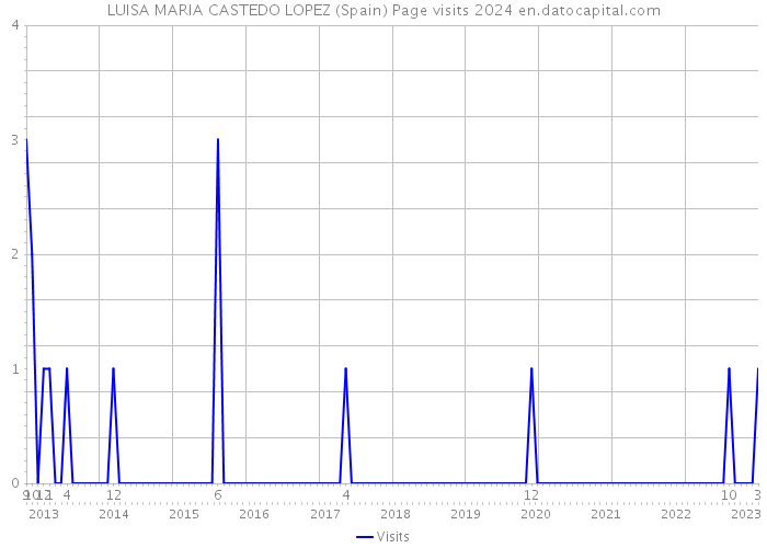 LUISA MARIA CASTEDO LOPEZ (Spain) Page visits 2024 