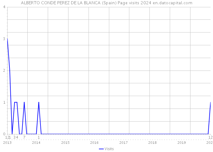 ALBERTO CONDE PEREZ DE LA BLANCA (Spain) Page visits 2024 