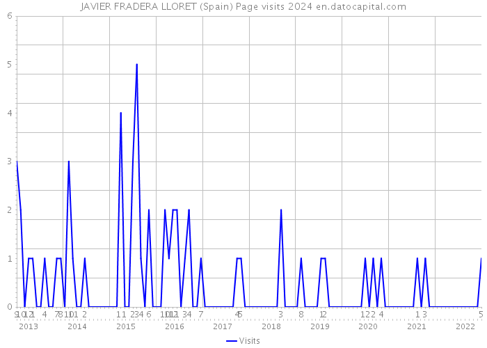 JAVIER FRADERA LLORET (Spain) Page visits 2024 