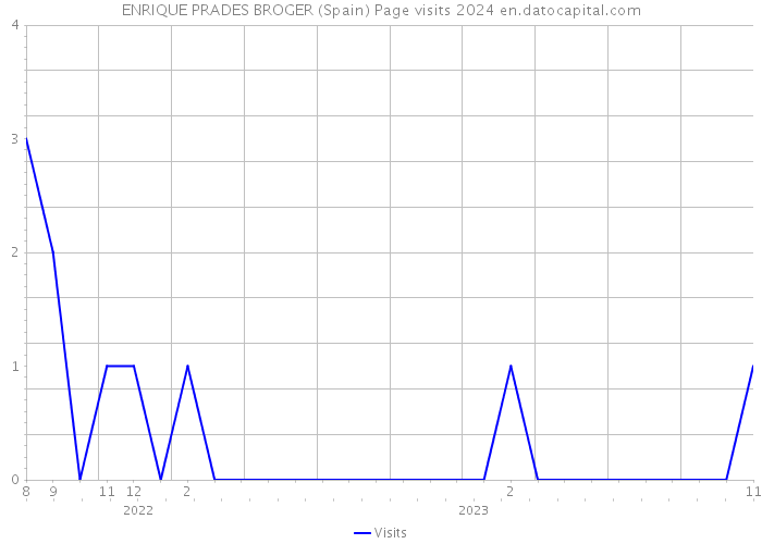 ENRIQUE PRADES BROGER (Spain) Page visits 2024 