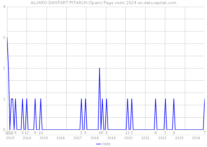 ALVARO DANTART PITARCH (Spain) Page visits 2024 