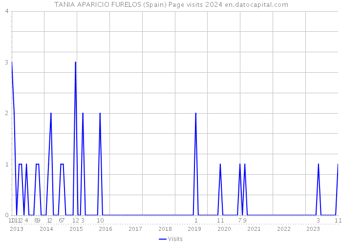 TANIA APARICIO FURELOS (Spain) Page visits 2024 