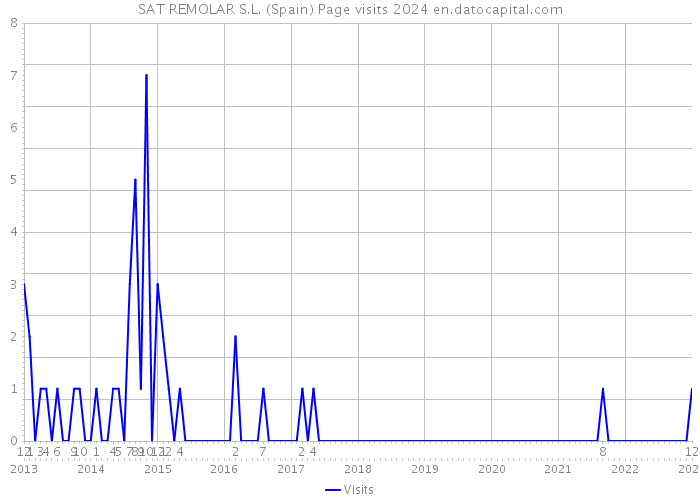 SAT REMOLAR S.L. (Spain) Page visits 2024 