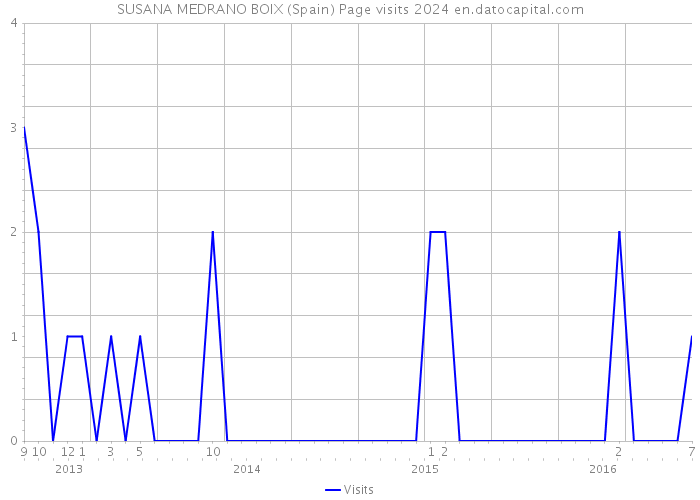 SUSANA MEDRANO BOIX (Spain) Page visits 2024 