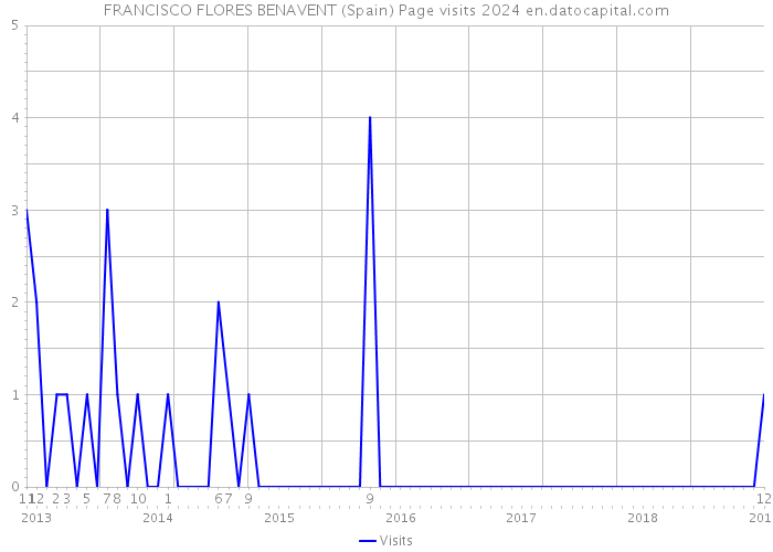 FRANCISCO FLORES BENAVENT (Spain) Page visits 2024 