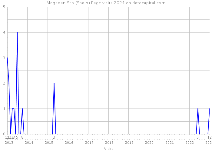 Magadan Scp (Spain) Page visits 2024 