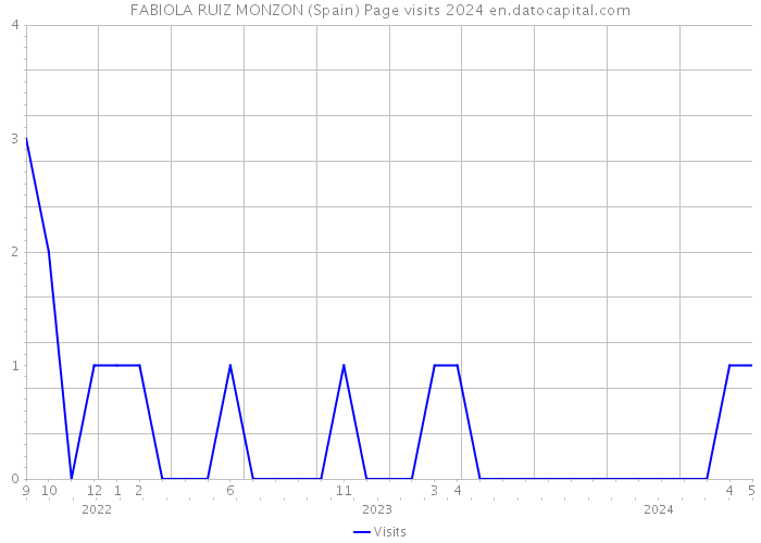 FABIOLA RUIZ MONZON (Spain) Page visits 2024 