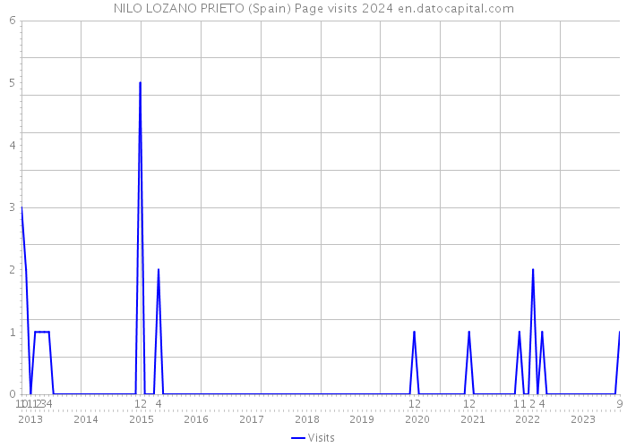 NILO LOZANO PRIETO (Spain) Page visits 2024 