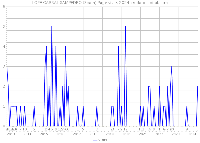LOPE CARRAL SAMPEDRO (Spain) Page visits 2024 