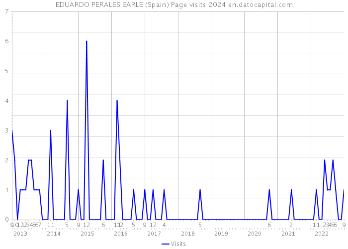 EDUARDO PERALES EARLE (Spain) Page visits 2024 