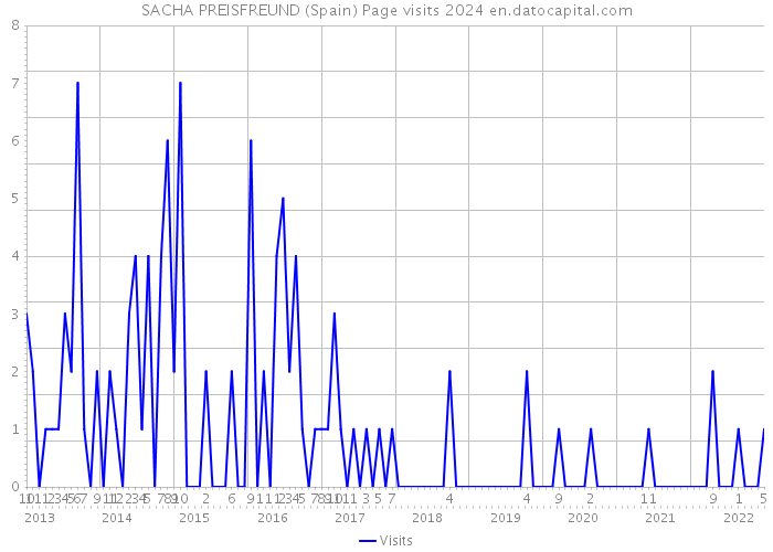 SACHA PREISFREUND (Spain) Page visits 2024 