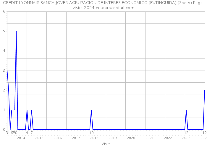 CREDIT LYONNAIS BANCA JOVER AGRUPACION DE INTERES ECONOMICO (EXTINGUIDA) (Spain) Page visits 2024 