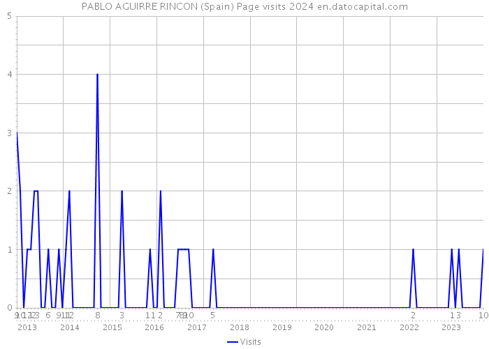 PABLO AGUIRRE RINCON (Spain) Page visits 2024 