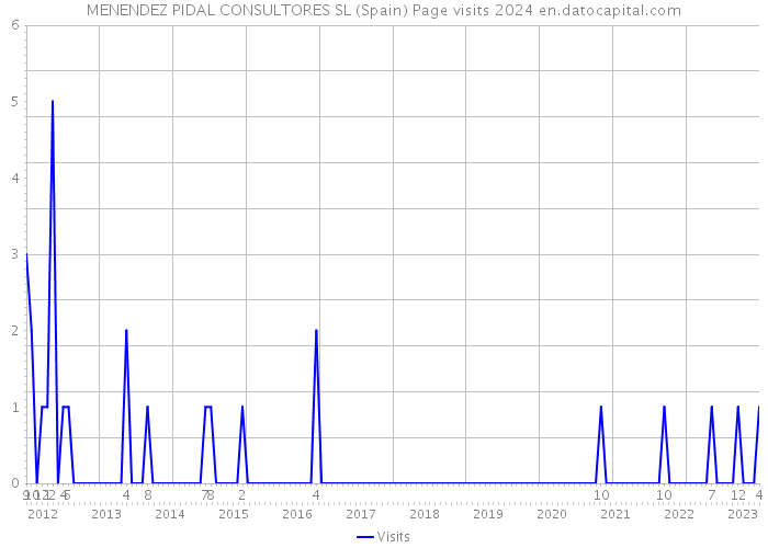 MENENDEZ PIDAL CONSULTORES SL (Spain) Page visits 2024 