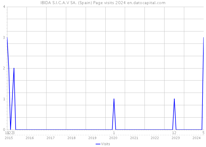 IBIDA S.I.C.A.V SA. (Spain) Page visits 2024 