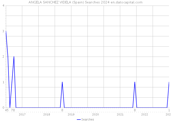 ANGELA SANCHEZ VIDELA (Spain) Searches 2024 