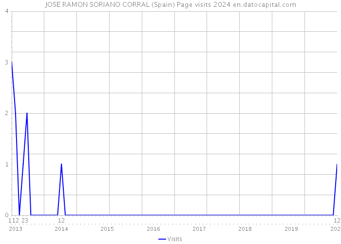 JOSE RAMON SORIANO CORRAL (Spain) Page visits 2024 