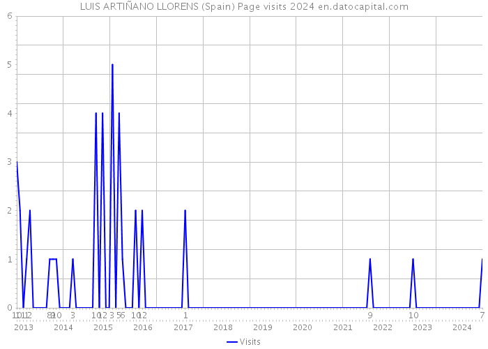 LUIS ARTIÑANO LLORENS (Spain) Page visits 2024 