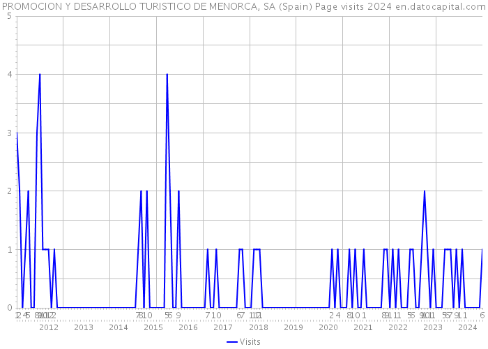 PROMOCION Y DESARROLLO TURISTICO DE MENORCA, SA (Spain) Page visits 2024 