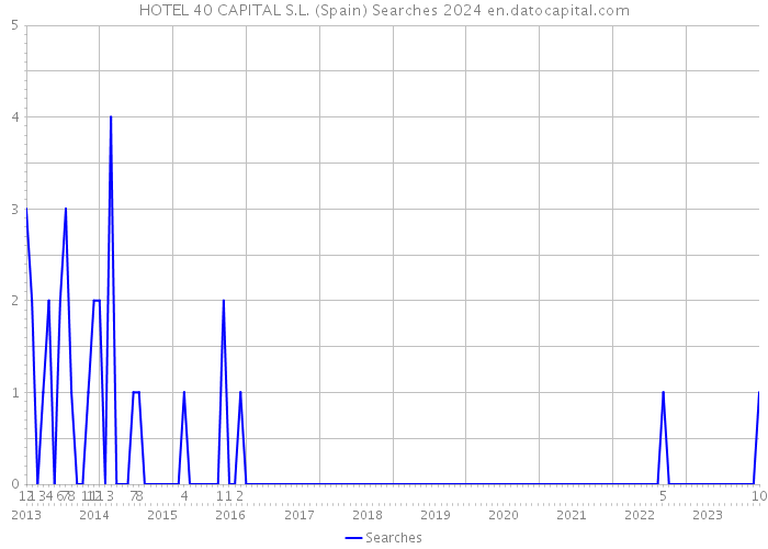 HOTEL 40 CAPITAL S.L. (Spain) Searches 2024 