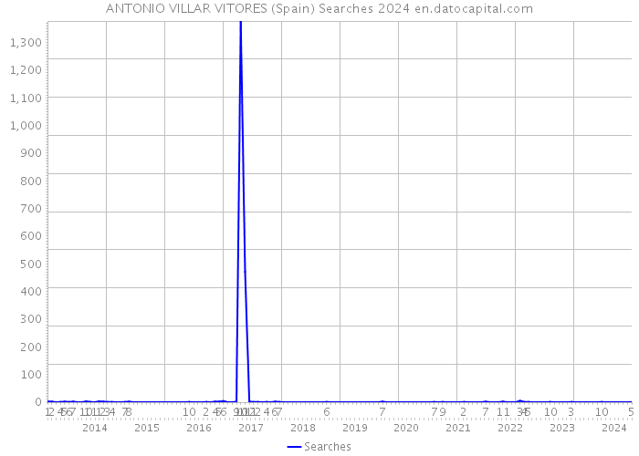ANTONIO VILLAR VITORES (Spain) Searches 2024 