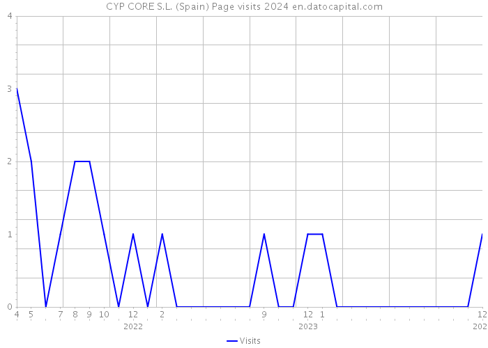 CYP CORE S.L. (Spain) Page visits 2024 
