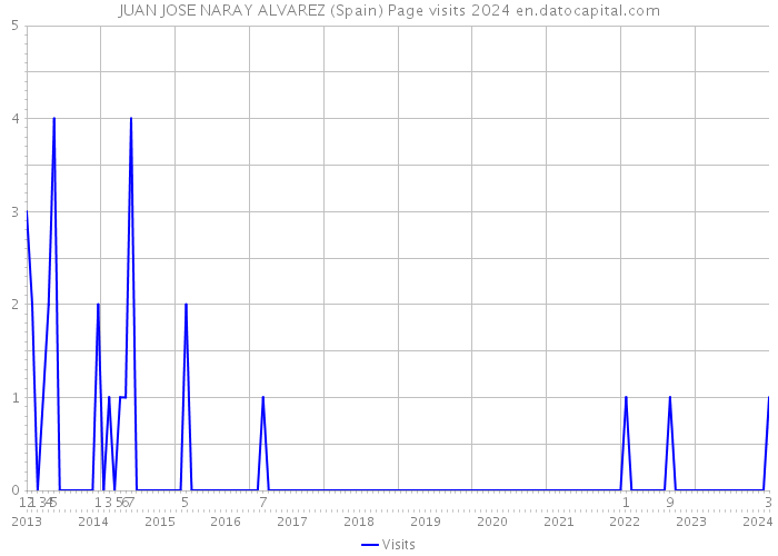 JUAN JOSE NARAY ALVAREZ (Spain) Page visits 2024 