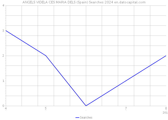 ANGELS VIDELA CES MARIA DELS (Spain) Searches 2024 