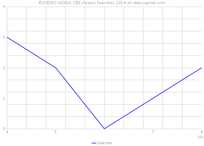 EUGENIO VIDELA CES (Spain) Searches 2024 