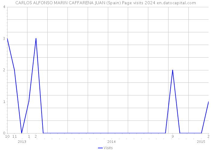 CARLOS ALFONSO MARIN CAFFARENA JUAN (Spain) Page visits 2024 