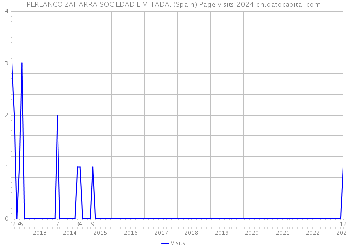 PERLANGO ZAHARRA SOCIEDAD LIMITADA. (Spain) Page visits 2024 