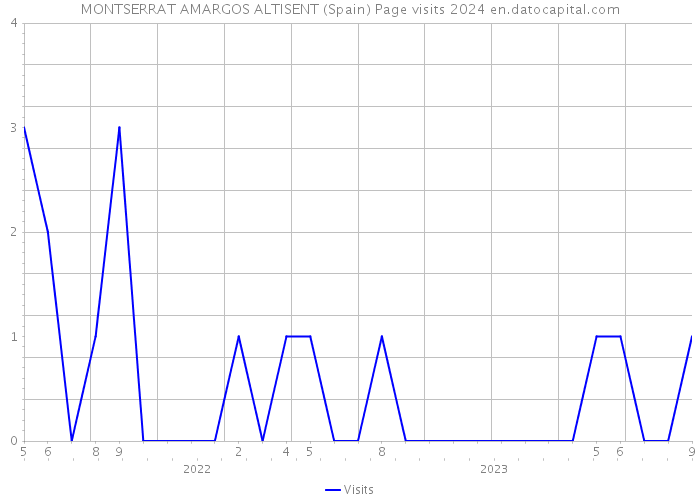 MONTSERRAT AMARGOS ALTISENT (Spain) Page visits 2024 