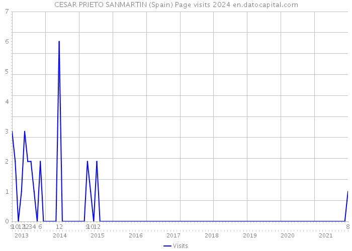 CESAR PRIETO SANMARTIN (Spain) Page visits 2024 