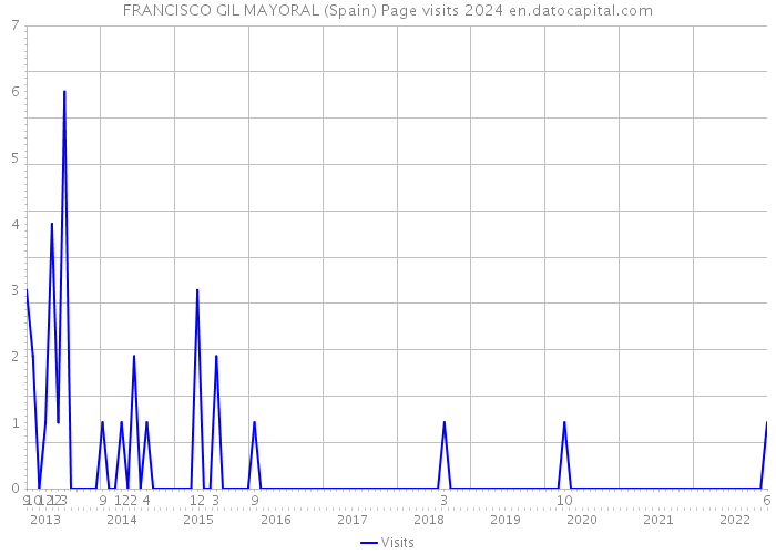 FRANCISCO GIL MAYORAL (Spain) Page visits 2024 