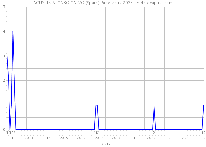 AGUSTIN ALONSO CALVO (Spain) Page visits 2024 