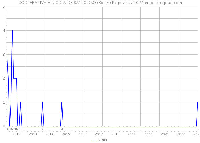 COOPERATIVA VINICOLA DE SAN ISIDRO (Spain) Page visits 2024 