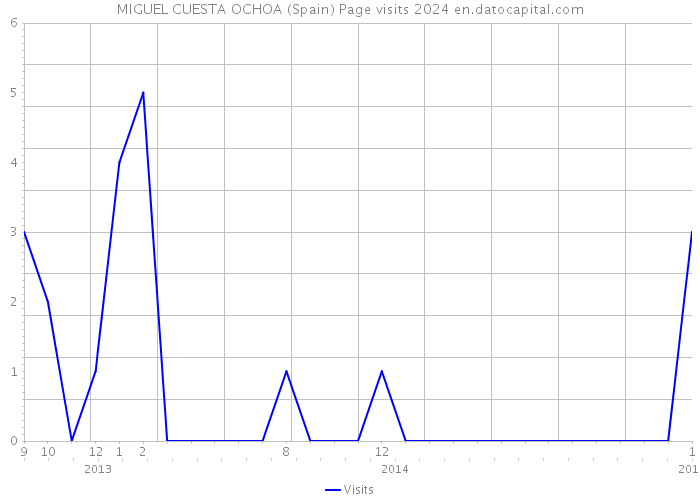 MIGUEL CUESTA OCHOA (Spain) Page visits 2024 