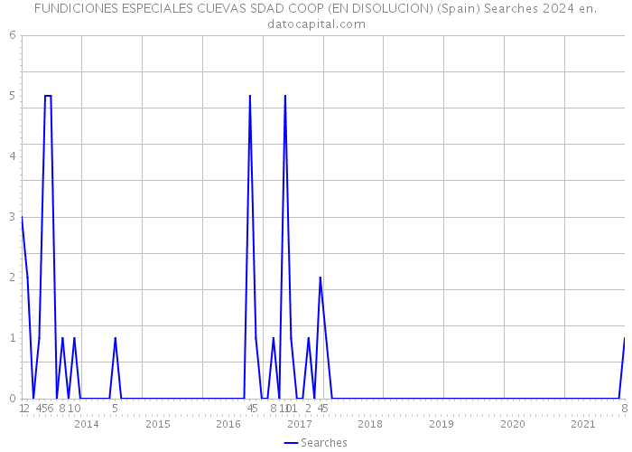 FUNDICIONES ESPECIALES CUEVAS SDAD COOP (EN DISOLUCION) (Spain) Searches 2024 