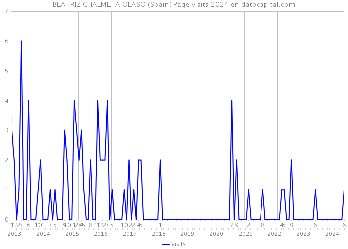 BEATRIZ CHALMETA OLASO (Spain) Page visits 2024 