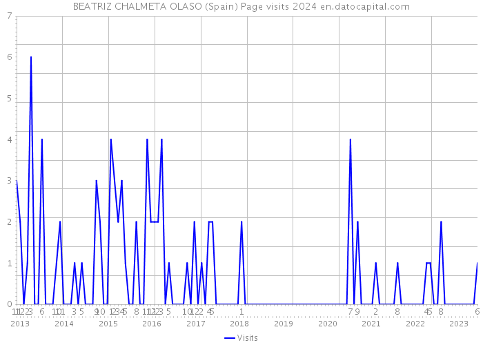BEATRIZ CHALMETA OLASO (Spain) Page visits 2024 
