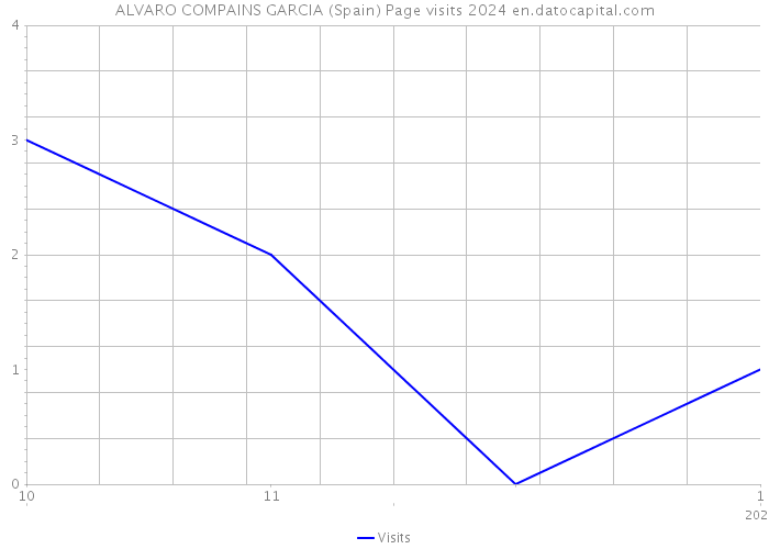ALVARO COMPAINS GARCIA (Spain) Page visits 2024 