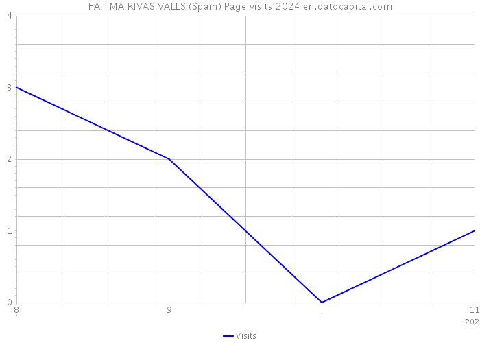 FATIMA RIVAS VALLS (Spain) Page visits 2024 