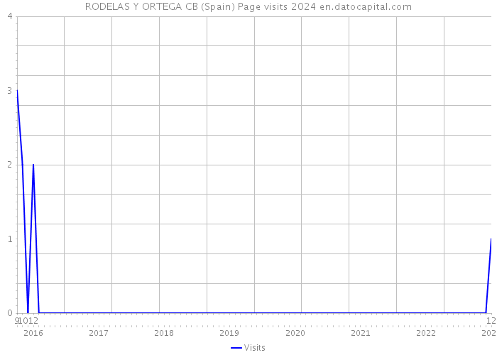 RODELAS Y ORTEGA CB (Spain) Page visits 2024 