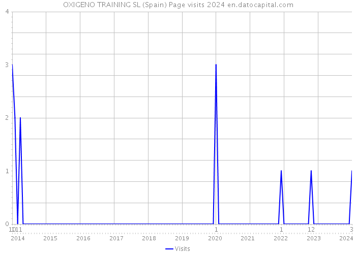 OXIGENO TRAINING SL (Spain) Page visits 2024 