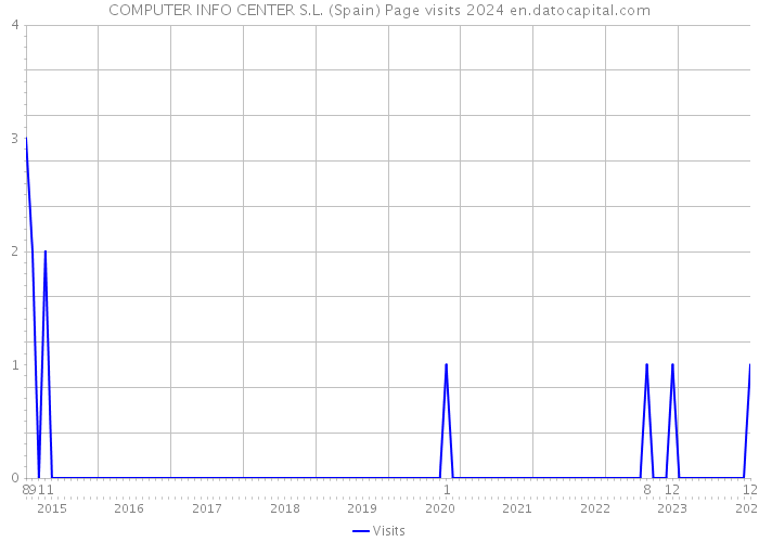 COMPUTER INFO CENTER S.L. (Spain) Page visits 2024 