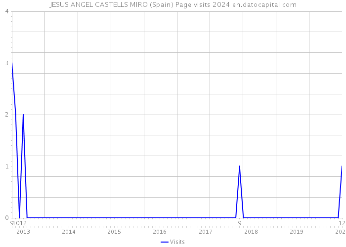 JESUS ANGEL CASTELLS MIRO (Spain) Page visits 2024 