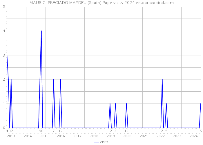 MAURICI PRECIADO MAYDEU (Spain) Page visits 2024 