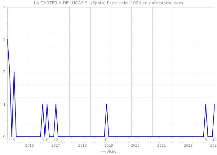 LA TARTERIA DE LUCAS SL (Spain) Page visits 2024 