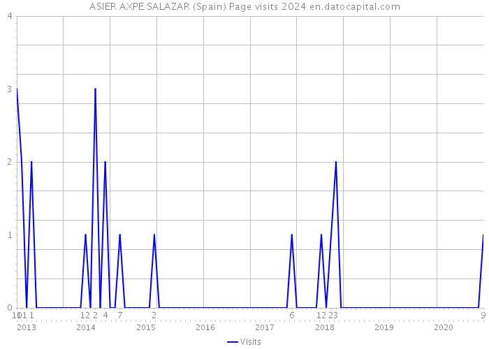 ASIER AXPE SALAZAR (Spain) Page visits 2024 