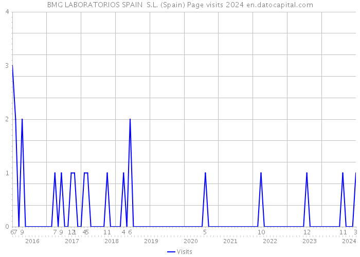 BMG LABORATORIOS SPAIN S.L. (Spain) Page visits 2024 